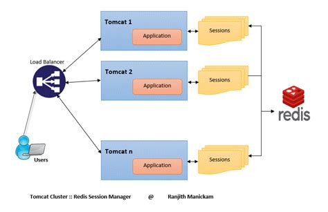 spring boot tomcat session replication|tomcat redis session.